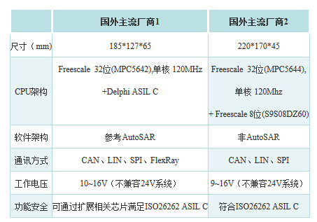  VCU技术参数