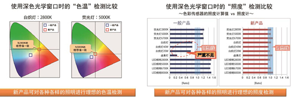 提高设计自由度的深色光学窗口