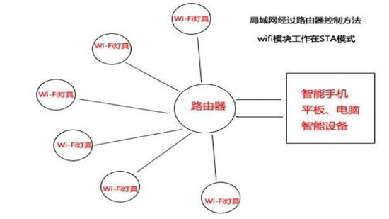 局域网过路由器点对点控制