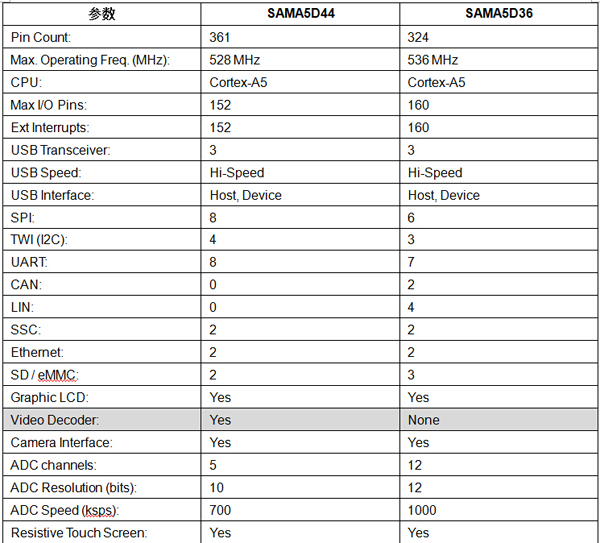 SAMA5D4和D3系列处理器的主要参数对比