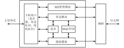  以太网控制器的结构设计框图