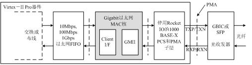 千兆以太网MACIP Core的应用场合示意图