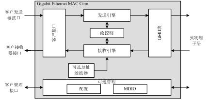 千兆以太网MACIP Core的主要功能示意图