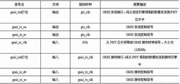 GMII模块接口信号列表