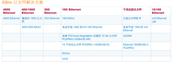 Xilinx 以太网解决方案