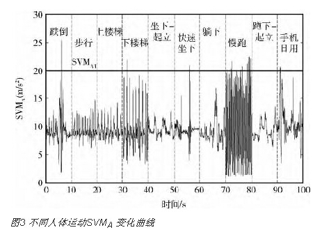 人体处于不同运动状态时SVMA及SVMW变化曲线