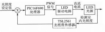 恒照度调光的LED驱动器系统框图