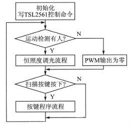 主程序流程图