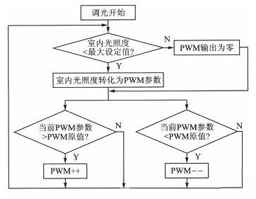 调光算法程序流程图