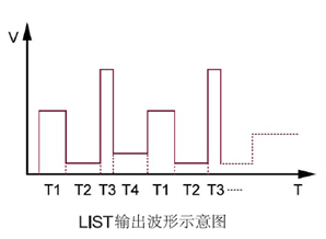 LIST输出波形示意图