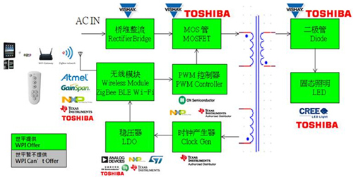 大联大世平ZigBee照明多样化LED调光驱动方案图