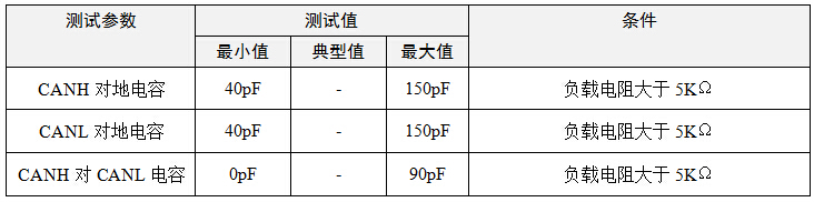  GMW3122输入电容标准