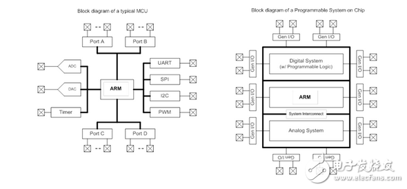 新型可编程SoC：可集成家用电器功能