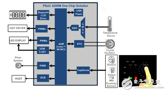 新型可编程SoC：可集成家用电器功能