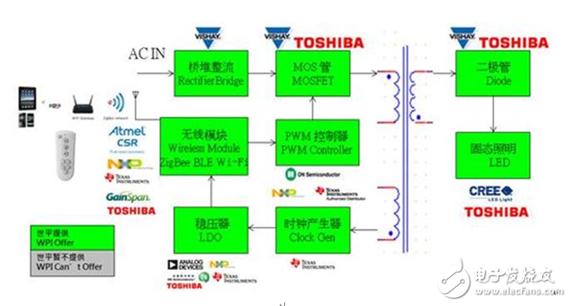 大联大世平集团新推ZigBee照明多样化LED调光解决方案