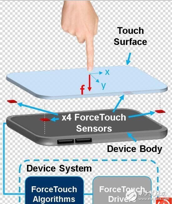 苹果Force Touch和Apple Pencil技术揭秘