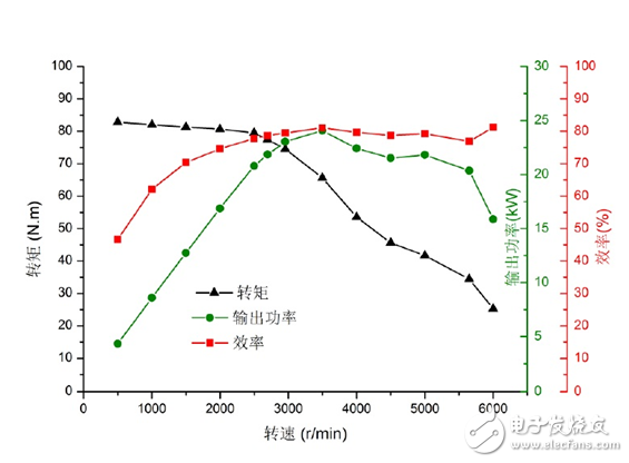 浅谈电机与驱动器的同步测量