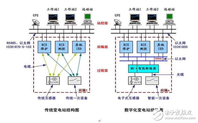 智能变电站相较传统变电站的优势