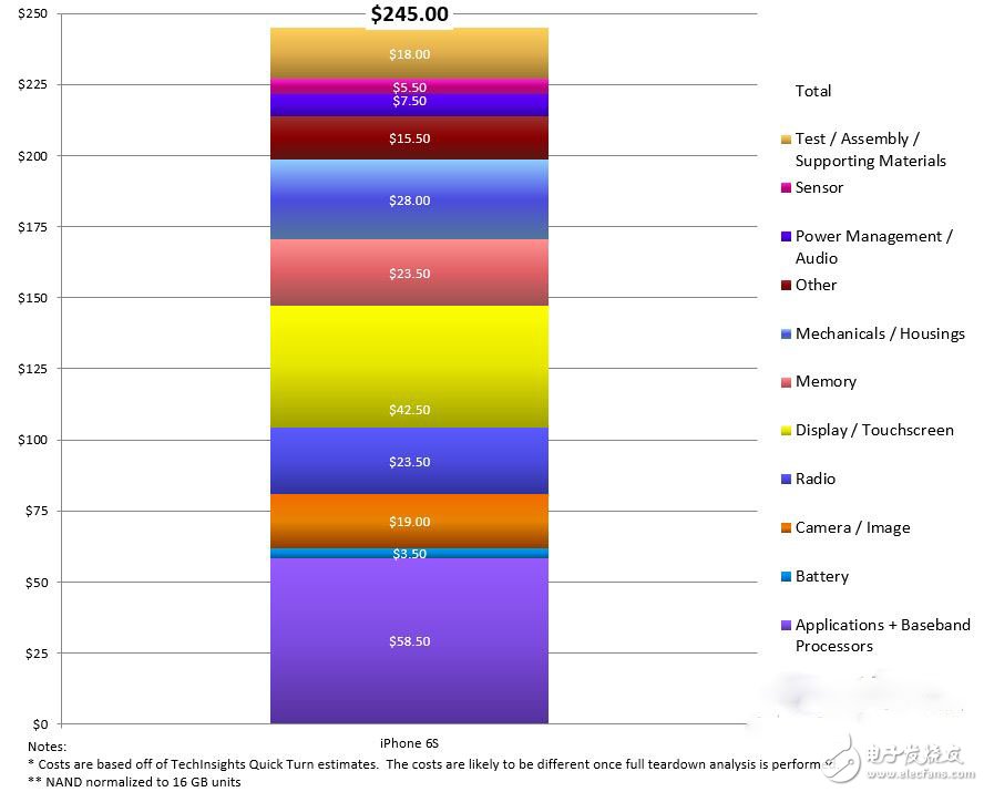 iPhone 6s深度拆解分析