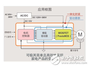 业界首家！ROHM 600V耐压高效风扇电机驱动器“BM620xFS”阵容齐全