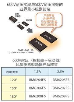 业界首家！ROHM 600V耐压高效风扇电机驱动器“BM620xFS”阵容齐全