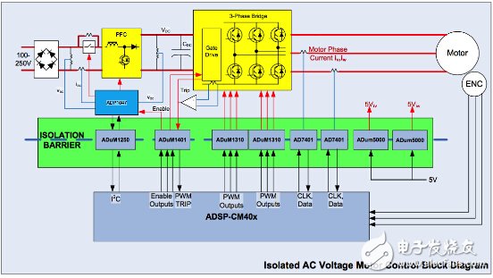 解析交流电压电机驱动的数字隔离