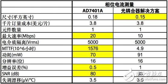 解析交流电压电机驱动的数字隔离