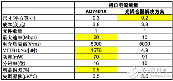 解析交流电压电机驱动的数字隔离