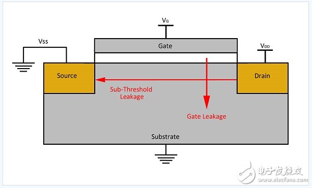 晶体管泄漏电流呈指数级增加