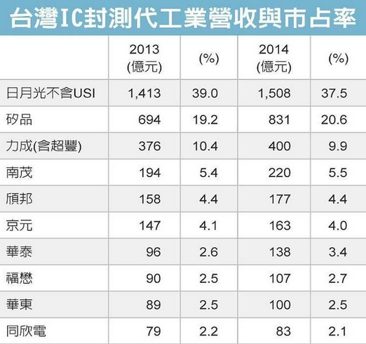 Gartner：日月光+矽品份额冲60％涉嫌垄断