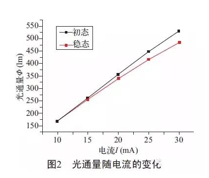 倒装LED灯丝灯的光学性能详解