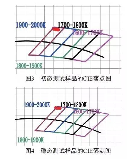 倒装LED灯丝灯的光学性能详解