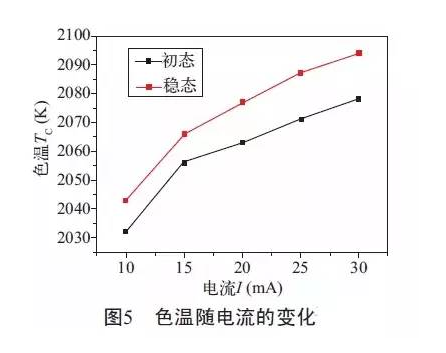 倒装LED灯丝灯的光学性能详解