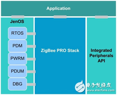 NXP的ZigBee智能照明方案是如何构成的？