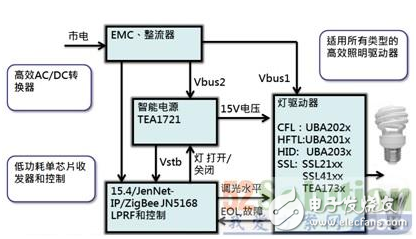 NXP的ZigBee智能照明方案是如何构成的？