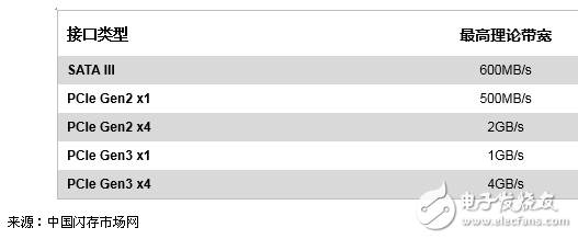 存储新态势！PCIe SSD与SATA SSD同价
