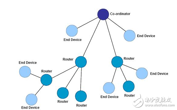 zigbee,zigbee网络拓扑结构