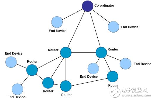 zigbee,zigbee网络拓扑结构