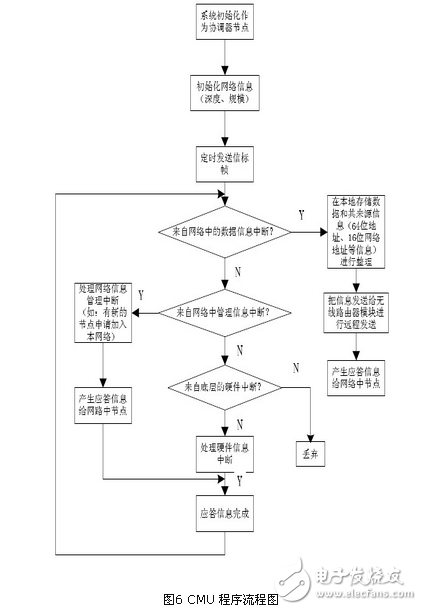 基于zigbee与linux 的智能家居系统设计方案