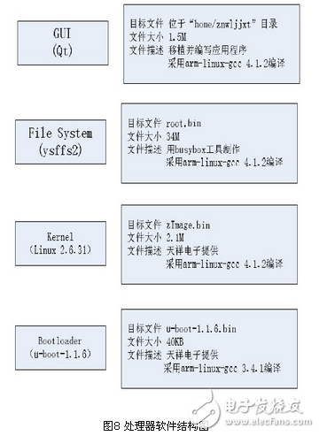 基于zigbee与linux 的智能家居系统设计方案