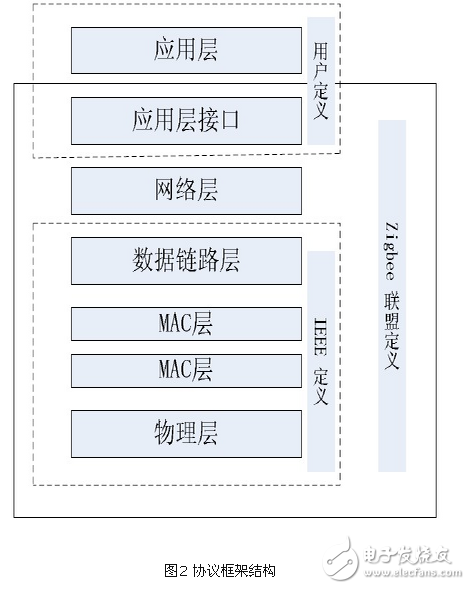 基于zigbee与linux 的智能家居系统设计方案