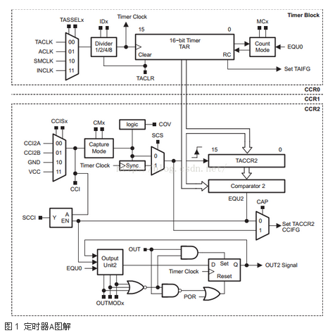 MSP430G2553定时器