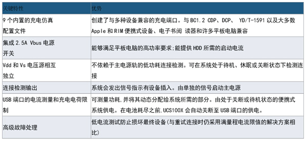 基于Microchip的UCS100X的车载快速充电解决方案规格说明