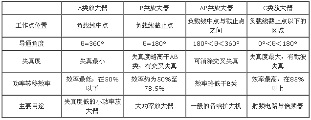 ab类功放与d类功放的区别