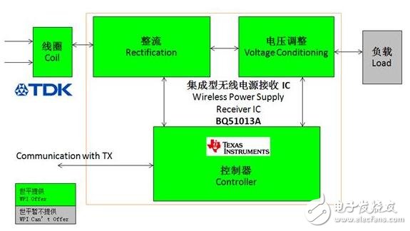 接收端功能框图