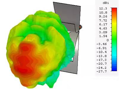 天线立体辐射方向图