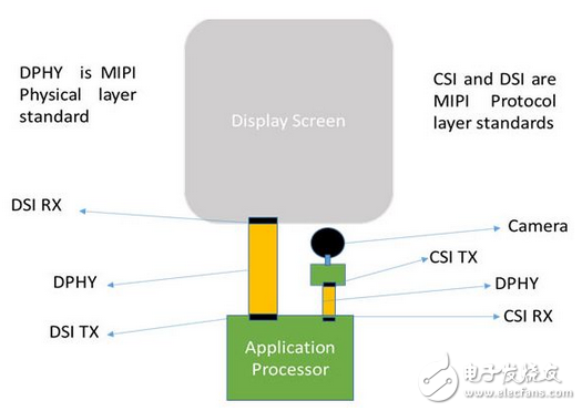 串行通信层MIPI D‘PHY RX详细解读