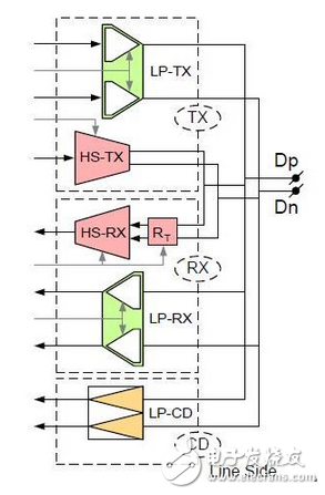 串行通信层MIPI D‘PHY RX详细解读