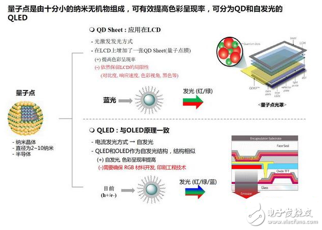 LGD老大分析：到底OLED和量子点谁才是未来