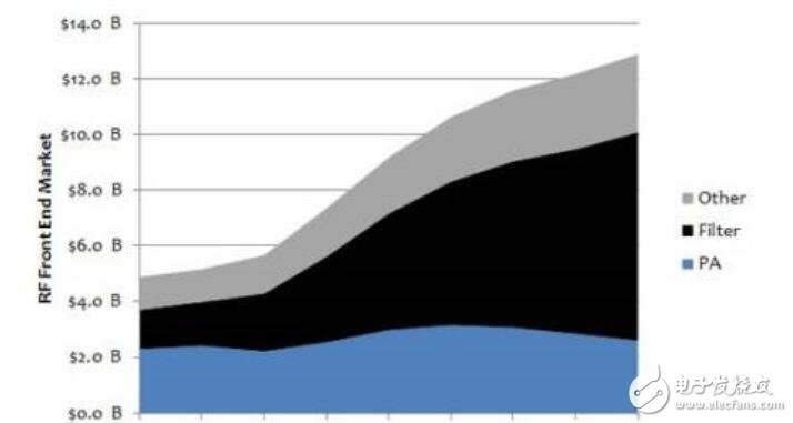 射频前端兵家必争之地：滤波器